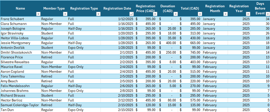 Excel table showing event registration data with added columns for Registration Price (CAD), Donation (CAD), Total (CAD), Registration Month, Registration Year, and Days Before Event, providing a complete view of participant activity leading up to the event date.