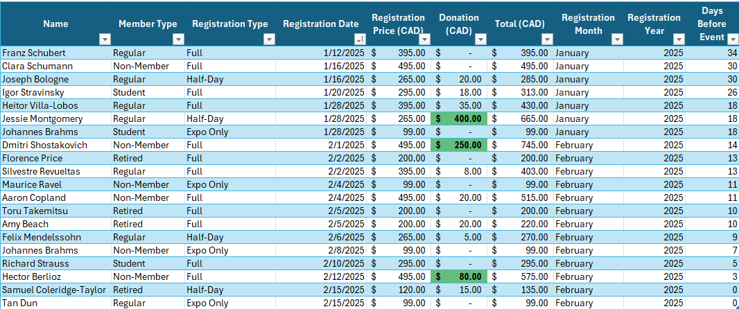 Excel table showing event registration data with conditional formatting applied to the top three values in the Donation (CAD) column. Highlighted cells have a light green background and bold text.