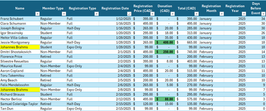 Excel table displaying event registration data with conditional formatting applied. Top donations are highlighted in green, and duplicate registrant names, such as "Johannes Brahms," are highlighted in yellow for review.